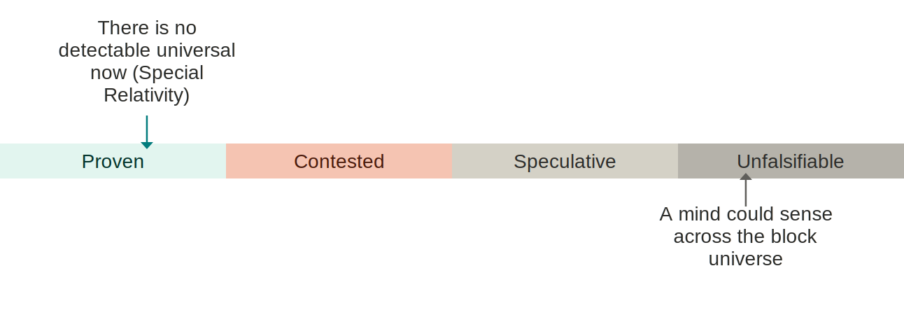 Confidence spectrum with four bands — Proven, Contested, Speculative, Unfalsifiable. An arrow marks “There is no detectable universal now (Special Relativity)” at Proven, and “A mind could sense across the block universe” at Unfalsifiable.
