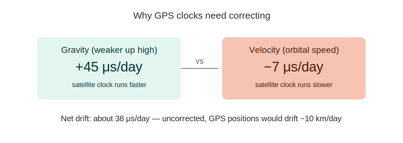 Two opposing corrections on a GPS satellite clock. Gravity, weaker up high, makes it run faster by +45 microseconds per day. Orbital velocity makes it run slower by −7 microseconds per day. Net drift about 38 microseconds per day — uncorrected, GPS positions would drift around 10 km per day.