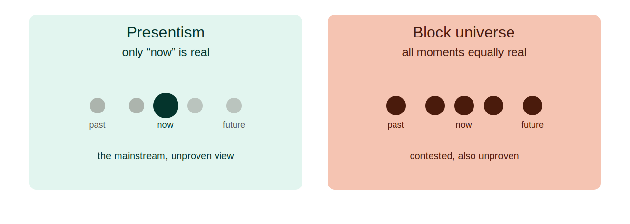 Two views compared, both labelled unproven. Presentism: only 'now' is real — shown as a row of faded moments with one solid present. The mainstream, unproven view. Block universe: all moments equally real — shown as a row of moments all equally solid. Contested, also unproven.
