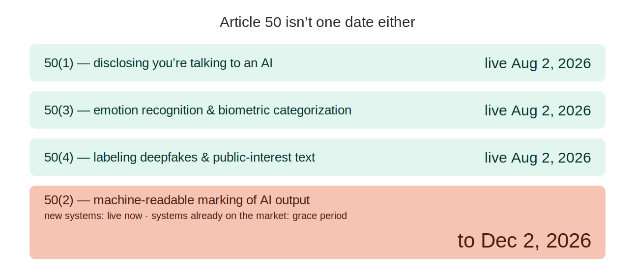 Breakdown of Article 50, headed “Article 50 isn't one date either.” Three obligations live 2 August 2026: 50(1) disclosing you're talking to an AI; 50(3) emotion recognition and biometric categorization; 50(4) labeling deepfakes and public-interest text. One with a split date: 50(2) machine-readable marking of AI output — new systems live now, systems already on the market have a grace period to 2 December 2026.