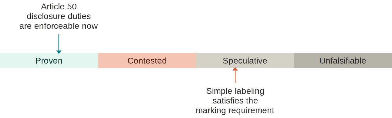 Confidence spectrum with four bands — Proven, Contested, Speculative, Unfalsifiable. An arrow marks “Article 50 disclosure duties are enforceable now” at Proven, and “Simple labeling satisfies the marking requirement” at Speculative.