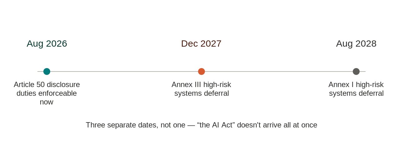 Timeline of three EU AI Act dates. August 2026: Article 50 disclosure duties enforceable now. December 2027: Annex III high-risk systems deferral. August 2028: Annex I high-risk systems deferral. Three separate dates, not one — the AI Act doesn't arrive all at once.