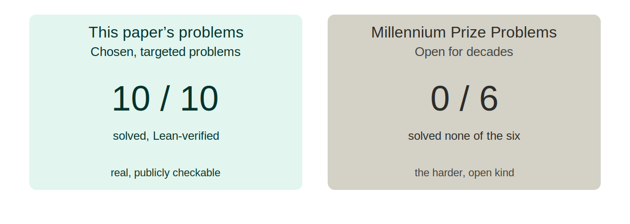 Two outcomes compared. This paper's problems — chosen, targeted problems: 10 of 10 solved and Lean-verified, real and publicly checkable. Millennium Prize Problems — open for decades: 0 of 6, solved none of the six, the harder, open kind.