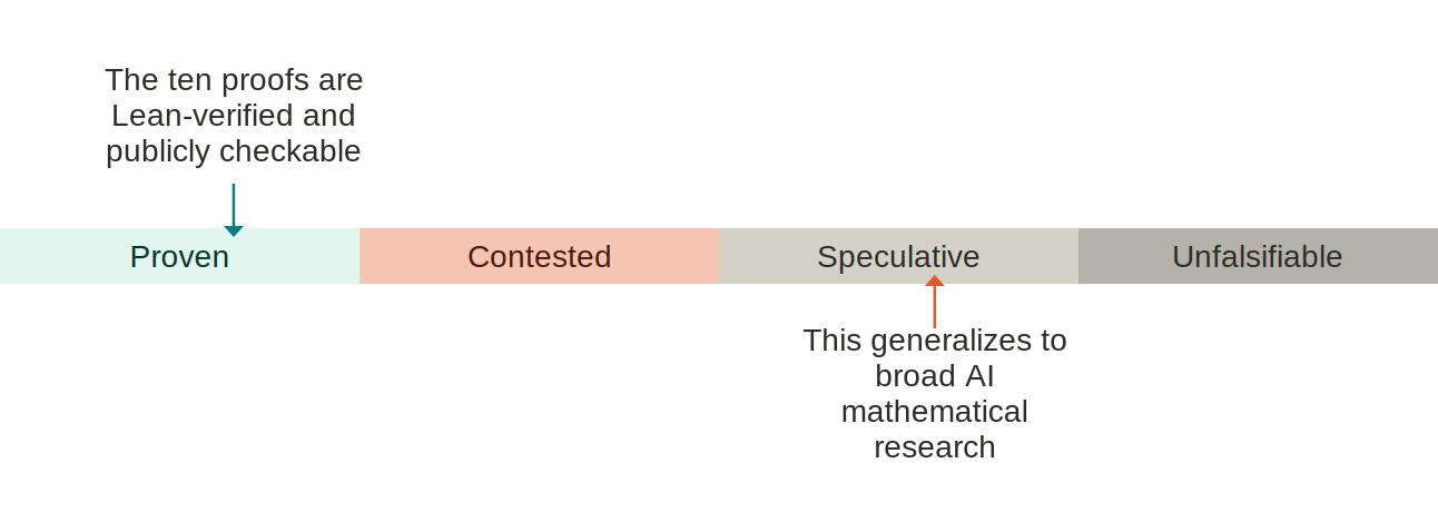 Confidence spectrum with four bands — Proven, Contested, Speculative, Unfalsifiable. An arrow marks “The ten proofs are Lean-verified and publicly checkable” at Proven, and “This generalizes to broad AI mathematical research” at Speculative.