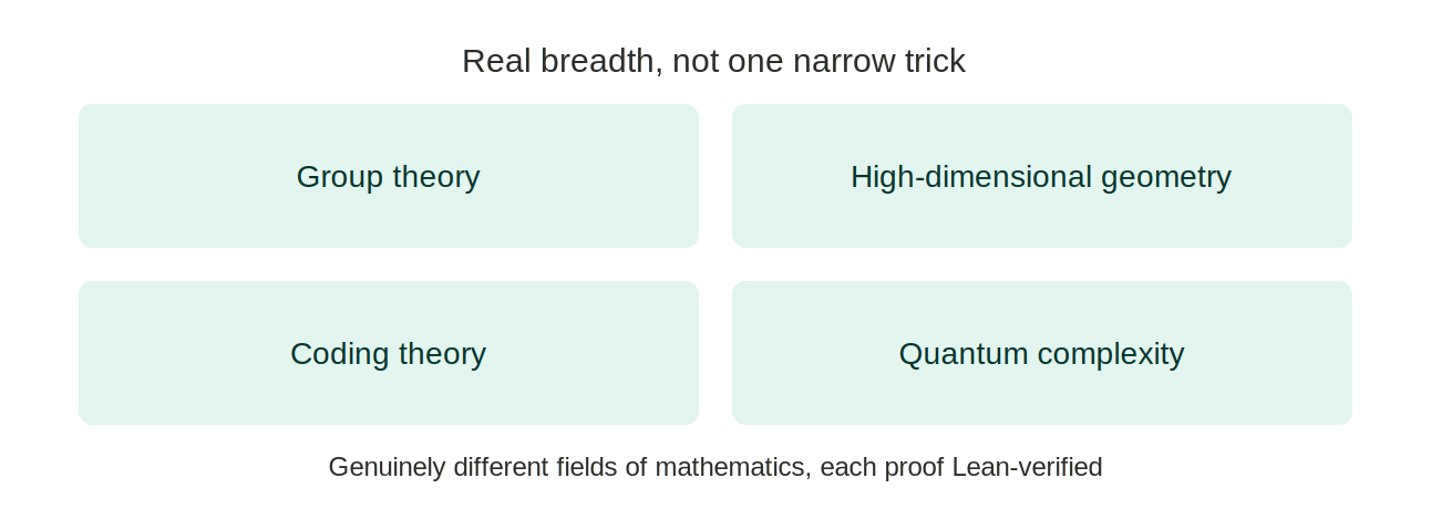 Four panels: Group theory, High-dimensional geometry, Coding theory, Quantum complexity. Headed “Real breadth, not one narrow trick” — genuinely different fields of mathematics, each proof Lean-verified.