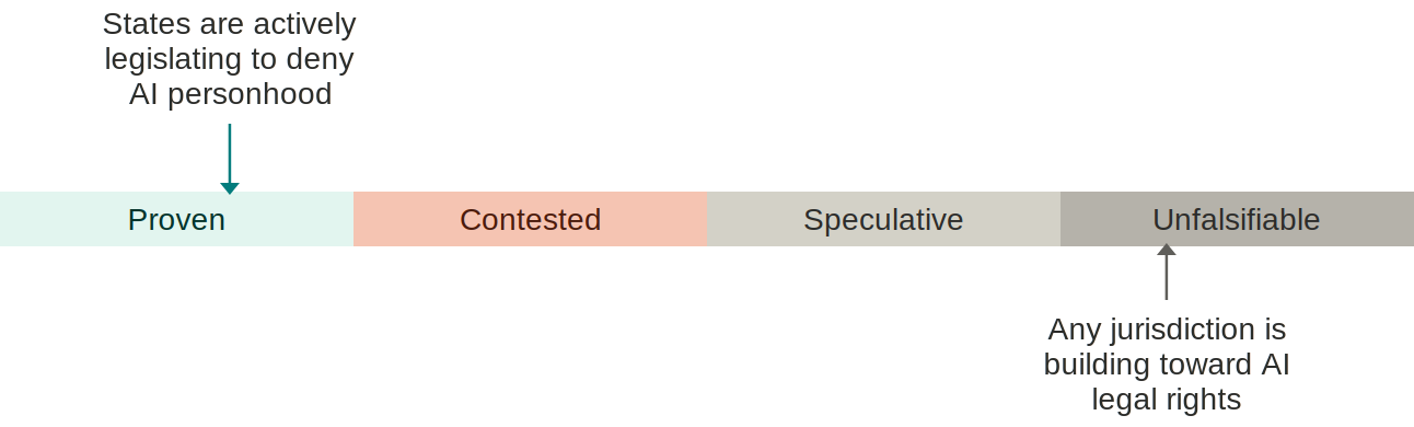 Confidence spectrum with four bands — Proven, Contested, Speculative, Unfalsifiable. An arrow marks “States are actively legislating to deny AI personhood” at Proven, and “Any jurisdiction is building toward AI legal rights” at Unfalsifiable.