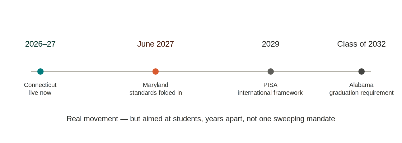 Timeline of four K-12 AI education dates. 2026–27: Connecticut, live now. June 2027: Maryland, standards folded in. 2029: PISA international framework. Class of 2032: Alabama graduation requirement. Real movement — but aimed at students, years apart, not one sweeping mandate.