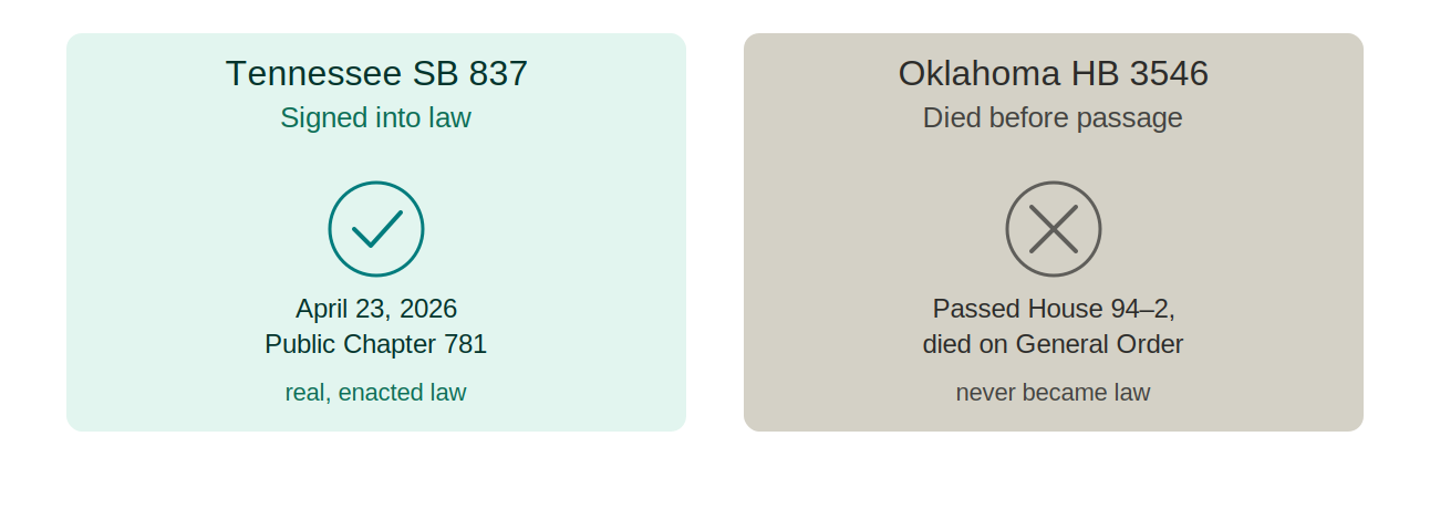 Two outcomes compared. Tennessee SB 837, signed into law on April 23, 2026 as Public Chapter 781 — marked with a tick, a real enacted law. Oklahoma HB 3546, marked with a cross — it passed the House 94–2 but died on General Order and never became law.