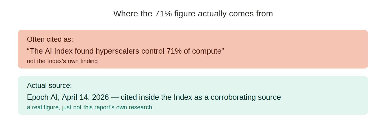 Where the 71% figure comes from. Often cited as: “The AI Index found hyperscalers control 71% of compute” — not the Index's own finding. Actual source: Epoch AI, April 14, 2026, cited inside the Index as a corroborating source — a real figure, just not this report's own research.