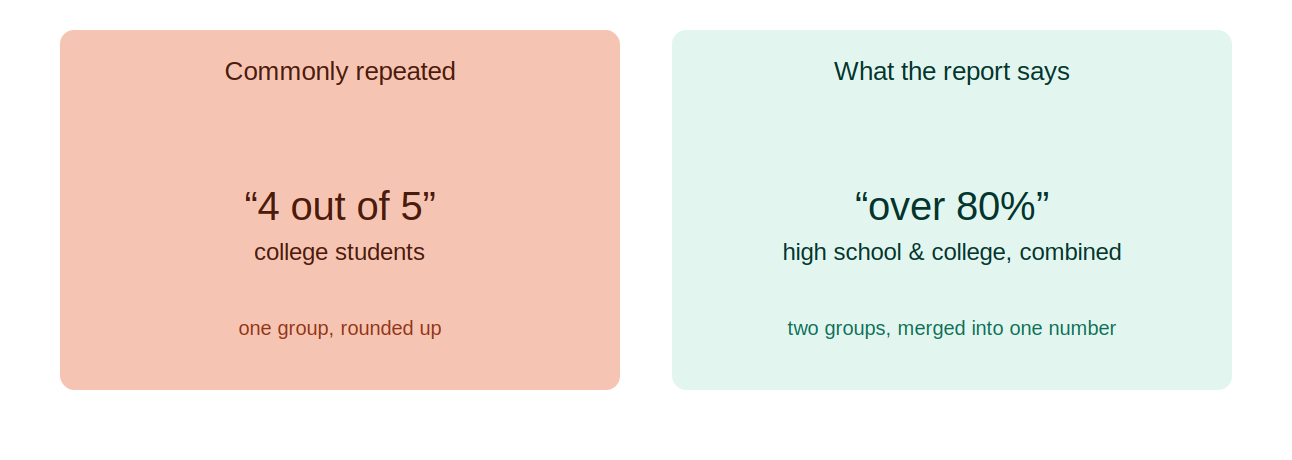 Two panels compared. Commonly repeated: “4 out of 5” college students — one group, rounded up. What the report says: “over 80%” high school and college, combined — two groups, merged into one number.