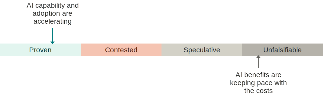 Confidence spectrum with four bands — Proven, Contested, Speculative, Unfalsifiable. An arrow marks “AI capability and adoption are accelerating” at Proven, and “AI benefits are keeping pace with the costs” at Unfalsifiable.