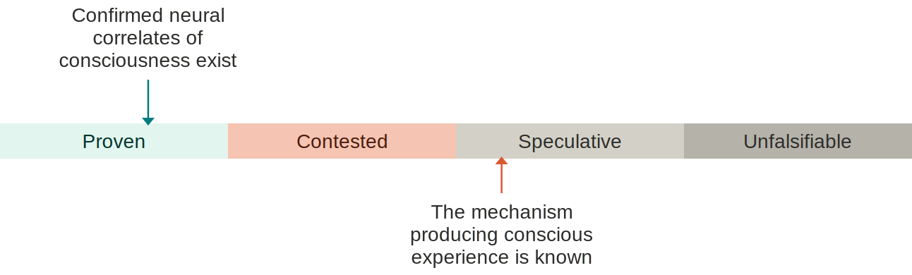 Confidence spectrum with four bands — Proven, Contested, Speculative, Unfalsifiable. An arrow marks “Confirmed neural correlates of consciousness exist” at Proven, and “The mechanism producing conscious experience is known” at Speculative.