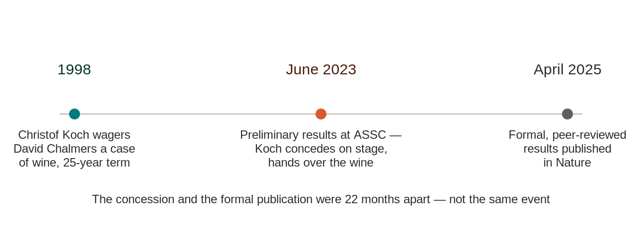 Timeline of the Koch–Chalmers wager. 1998: Christof Koch wagers David Chalmers a case of wine on a 25-year term. June 2023: preliminary results at ASSC — Koch concedes on stage and hands over the wine. April 2025: the formal peer-reviewed results are published in Nature. The concession and the publication were 22 months apart, not the same event.